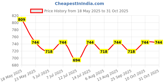 amazon.in peluche The Football Craze Brooch for Men peluche Price History Graph from 18 May 2025 to 30 Oct 2025