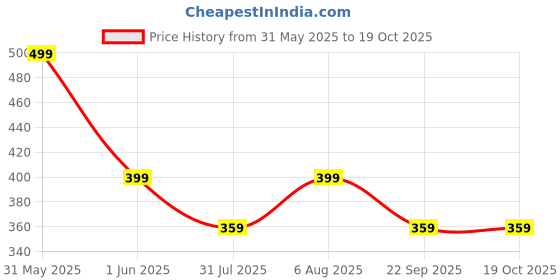 amazon.in The Forest Herbs Natural Care from Nature Henna and Indigo Leaves Powder Combo (200gm Each) Total 400g | No Added Preservative and Additives | Non-GMO the forest herbs natural care from nature Price History Graph from 31 May 2025 to 18 Oct 2025