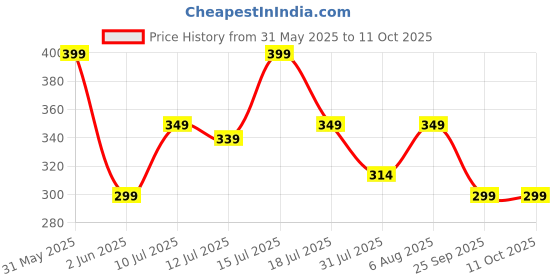 amazon.in THE FOREST HERBS Natural care from nature Whole Dried Reetha, Soap Nuts, Aritha Raw Form,For All Hair Type 500G, 1 Count the forest herbs natural care from nature Price History Graph from 31 May 2025 to 11 Oct 2025