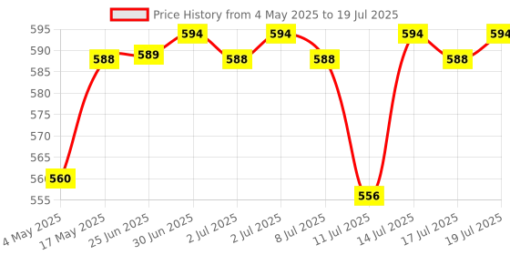 amazon.in The Formularx 0.1% Retinol + 0.5% Granactive Retinol Gentle Complex Serum With Niacinamide & Bakuchiol | For Acne, Acne Marks, Dark Spots, Wrinkles, & Pores | Anti Aging & Brightening Face Serum | 30G Price History Graph from 4 May 2025 to 19 Jul 2025
