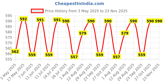 amazon.in The Formularx Barrier Relief Ceramide Lightweight Moisturizer With Niacinamide & Hyaluronic Acid | For Oily, Combination, Dehydrated, Acne Prone, Sensitive Skin | 50 Gram Price History Graph from 3 May 2025 to 23 Nov 2025