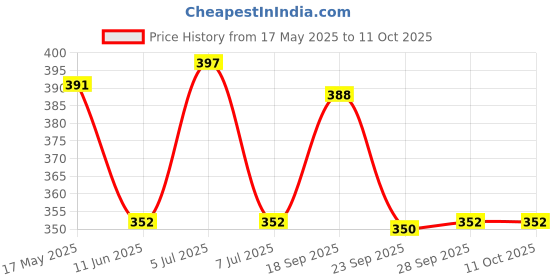amazon.in The Fountainhead Price History Graph from 17 May 2025 to 10 Oct 2025