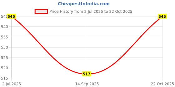 amazon.in The Four Seasons Homalomena Sulcata | Large Size | Rare Natural Live Plant in Pot Price History Graph from 2 Jul 2025 to 22 Oct 2025