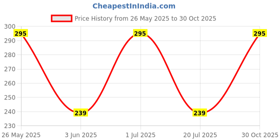 amazon.in The Four Seasons Philodendron Burle Marx Natural Live Plant in Pot the four seasons Price History Graph from 26 May 2025 to 30 Oct 2025