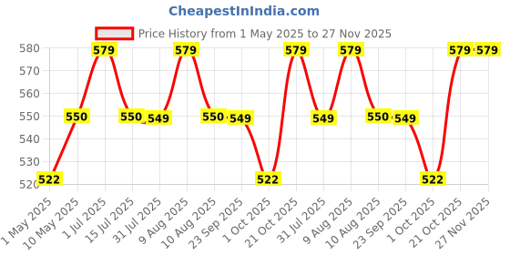 amazon.in The Four Seasons Spanish Moss | Tillandsia Usneoides | Easy to Care | Rare Air Plant in Small Net Pot (Combo of 2) the four seasons Price History Graph from 1 May 2025 to 26 Nov 2025