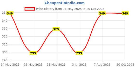 amazon.in tfh The Fragrance House Musk Rizali Luxury For Unisex, 100% Alcohol Free Long Lasting Liquid Attar, 6ml tfh Price History Graph from 14 May 2025 to 20 Oct 2025