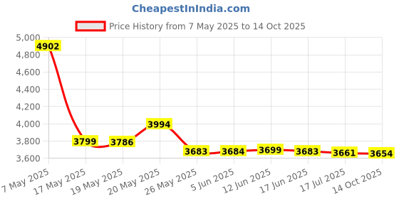 amazon.in The Fresh Strap - Odor Resistant Bicep Band compatible with the Whoop 4.0 bands - Breathable Nylon Band for Bicep, Bicep Bands Compatible with Whoop. Price History Graph from 7 May 2025 to 14 Oct 2025