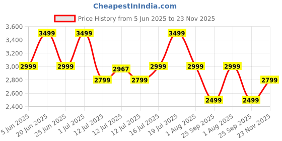 amazon.in mokobara The Friday Sling |Nylon Crossbody Sling | Multipurpose Travel Bag for Men & Women | Lightweight, Water-Resistant, and Durable Design | Ideal for Commuting, Travel, and Everyday Carry mokobara Price History Graph from 5 Jun 2025 to 23 Nov 2025