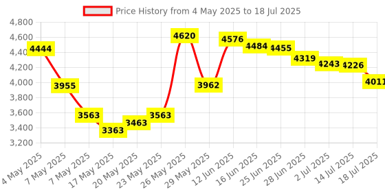 amazon.in The Friendly Patch 28 Day Sleep Patches Snooze for Sleep Aid Support | Natural Sleeping Aid with Melatonin 7mg and Magnesium Price History Graph from 4 May 2025 to 14 Jul 2025