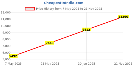 amazon.in The Friendly Swede Sleeping Bag Liner - Travel and Camping Sheet, Pocket-Size, Ultra Lightweight, Silky Smooth Cool or Cotton Soft Warm Microfiber with Stuff Sack (Microfiber- Orange) Price History Graph from 7 May 2025 to 21 Nov 2025