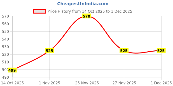 amazon.in The Func. Lab Plant Protein - Assorted Flavour Travel Packs | 6 Sachets (35g each) | 27-28g Protein per Scoop | Pea and Rice Blend | Vegan, Sugar‑Free, 100% Clean Label, Gut Friendly, Vegetarian Price History Graph from 14 Oct 2025 to 30 Nov 2025