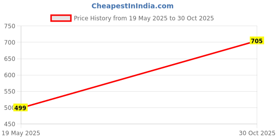 amazon.in THE FUNNY MIND Kids Wooden Angle Geometric Building Blocks Stacker Shape Sorter Column Puzzle Stacking Toy Set Montessori Color Recognition Early Educational for 1 2 3 4 Years Old Age Boys and Girls Price History Graph from 19 May 2025 to 30 Oct 2025