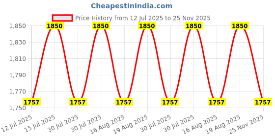 amazon.in The Furnishers Multipurpose 60x60x8 CM Woven Fashionable High Densitiy Foam Cushion Set for Floor, Patio, Chair and Balcony Garden Seating - Beige & Black Animal Set, Large Size - 24x24x3 Inch Price History Graph from 12 Jul 2025 to 25 Nov 2025