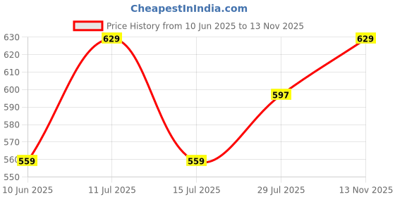 amazon.in The Furnishing Tree Air Cooler Cover compatible for USHA CT 343 50 Ltr Tower Cooler, Ployester, Grey the furnishing tree Price History Graph from 10 Jun 2025 to 13 Nov 2025