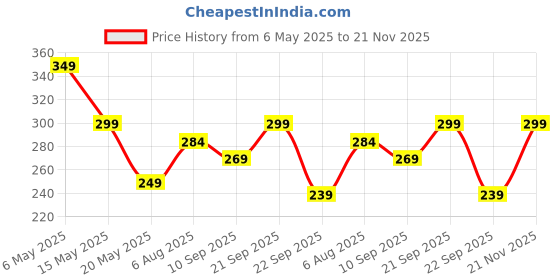 amazon.in The Furnishing Tree Blanket Bag/Storage Bag/Quilt Bag Large Size Transparent (Polyvinyl_Chloride, Pack Of 1), 33.2 Centimeters, Clear Price History Graph from 6 May 2025 to 21 Nov 2025
