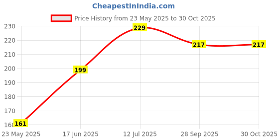 amazon.in The Furnishing Tree Ceiling Fan Cover with attachable end closure Waterproof & Dustproof Three Blade Set of 1 Fan Cover Lattice Pattern Blue Price History Graph from 23 May 2025 to 30 Oct 2025