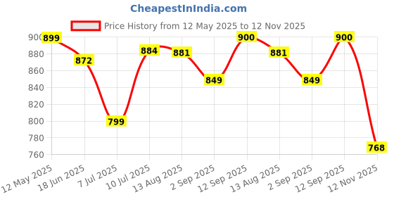 amazon.in The Furnishing Tree Cotton Floral Knitted Pattern 10 Pieces 5 Seater Sofa Cover Set Coffee Price History Graph from 12 May 2025 to 12 Nov 2025