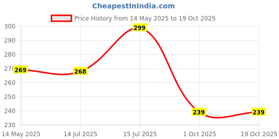 amazon.in The Furnishing Tree Dustproof PVC LED TV Cover Suitable for All Models of 32 Inch TV Floral Pattern Blue the furnishing tree Price History Graph from 14 May 2025 to 18 Oct 2025