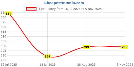 amazon.in the furnishing tree Dustproof PVC LED TV Cover Suitable for All Models of 43 Inch TV Greyish Floral Pattern the furnishing tree Price History Graph from 16 Jul 2025 to 5 Nov 2025