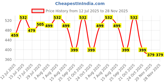 amazon.in the furnishing tree Dustproof PVC LED TV Cover Suitable for All Models of 55 Inch TV Floral Pattern Black the furnishing tree Price History Graph from 12 Jul 2025 to 28 Nov 2025