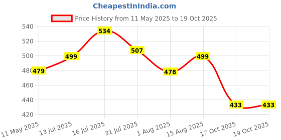 amazon.in The Furnishing Tree Dustproof PVC LED TV Cover Suitable for All Models of 55 Inch TV Wooden Pattern Brown the furnishing tree Price History Graph from 11 May 2025 to 18 Oct 2025
