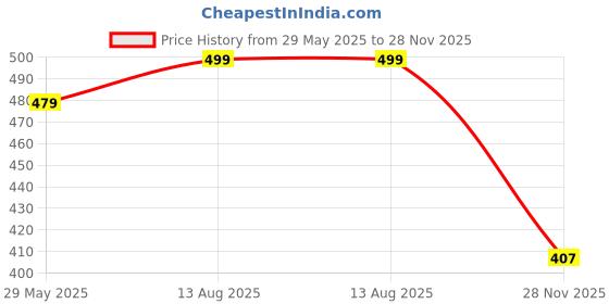 amazon.in The Furnishing Tree Elastic Boss Chair Cover Protector Seat Slipcovers with Handle Cover, Lycra Spandex, Military, Set of 1 Price History Graph from 29 May 2025 to 28 Nov 2025