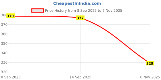 amazon.in The Furnishing Tree Mattress Protector/Waterproof Bedsheet Size WxL 48x72 inches 4x6 Feet Single Bed Polyester Grey Price History Graph from 8 Sep 2025 to 6 Nov 2025