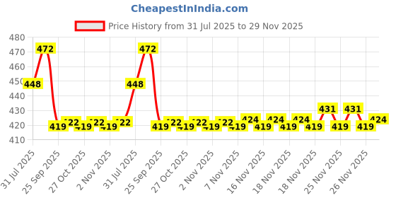 amazon.in The Furnishing Tree Oval Shaped WxL 54x78 Inch 4 Seater Table Cover Surface Pattern Blue, Waterproof PVC the furnishing tree Price History Graph from 31 Jul 2025 to 29 Nov 2025