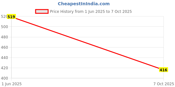 amazon.in The Furnishing Tree Polyester Mattress Protector Waterproof Size WxL 36x72 inches Single Bed one Unit Check Blue Price History Graph from 1 Jun 2025 to 7 Oct 2025