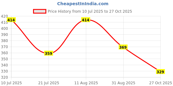 amazon.in The Furnishing Tree Polyester Waterproof & Dustproof LED/LCD/Monitor TV Cover Suitable for All Models of 43 Inch TV, Dimensions of The Cover WxHxD in Inches: (39x24x3), Floral Pattern Beige Price History Graph from 10 Jul 2025 to 27 Oct 2025