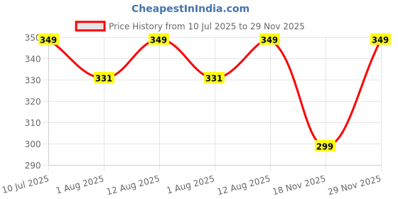 amazon.in The Furnishing Tree PVC Waterproof Microwave Oven Cover Compatible for Borosil Prima 19 Liter 1300 Watt Convection Oven Toaster Griller (OTG) Analog Pattern Coffee Price History Graph from 10 Jul 2025 to 29 Nov 2025