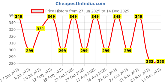 amazon.in The Furnishing Tree PVC Waterproof Microwave Oven Cover compatible for Borosil Prima 30 Liter 1500 Watt Convection Oven Toaster Griller (OTG) Floral Pattern Blue the furnishing tree Price History Graph from 27 Jun 2025 to 14 Dec 2025