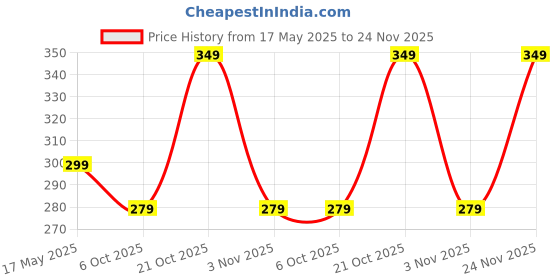 amazon.in The Furnishing Tree PVC Waterproof Microwave Oven Cover Compatible for LG 32 L Convection MC3286BRUM Marble Pattern Coffee Price History Graph from 17 May 2025 to 24 Nov 2025