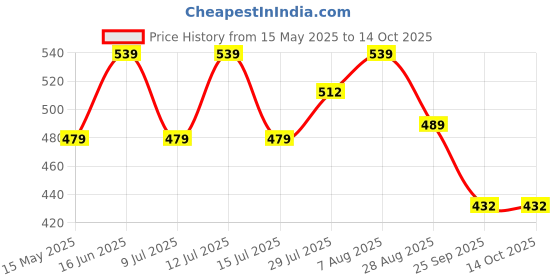 amazon.in the furnishing tree Round Shaped WxL 90x90 Inch 8 Seater Table Cover Waterproof PVC Mosaic Pattern Yellow the furnishing tree Price History Graph from 15 May 2025 to 14 Oct 2025