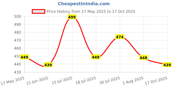 amazon.in The Furnishing Tree Spandex Boss Chair Cover with Handle Cover Grey Set of 1 Price History Graph from 17 May 2025 to 17 Oct 2025