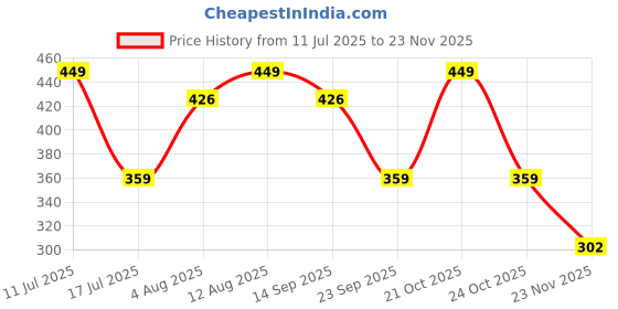 amazon.in The Furnishing Tree Washing Machine Cover Floral Grey Compatible for Godrej 7.5 Kg Fully-Automatic Top Loading WTEON ADR 75 5.0 FDTH GPGR the furnishing tree Price History Graph from 11 Jul 2025 to 23 Nov 2025