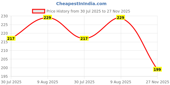amazon.in The Furnishing Tree Waterproof & Dustproof PVC LED/LCD/Monitor TV Cover Suitable for All Models of 24 Inch TV, Dimensions of The Cover WxHxD in Inches: (22x14x3), Chekered Pattern Maroon Price History Graph from 30 Jul 2025 to 27 Nov 2025