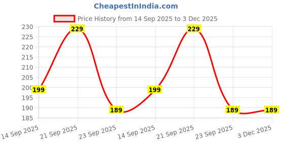 amazon.in The Furnishing Tree Waterproof & Dustproof PVC LED/LCD/Monitor TV Cover Suitable for All Models of 24 Inch TV, Dimensions of The Cover WxHxD in Inches: (22x14x3), Lattice Pattern Blue Price History Graph from 14 Sep 2025 to 3 Dec 2025