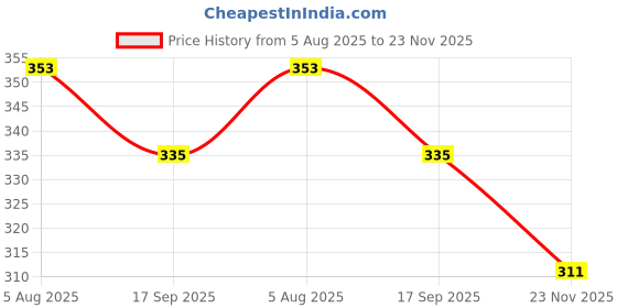 amazon.in The Furnishing Tree Waterproof & Dustproof PVC LED/LCD/Monitor TV Cover Suitable for All Models of 43 Inch TV, Dimensions of The Cover WxHxD in Inches: (39x24x3), Petals Pattern Grey Price History Graph from 5 Aug 2025 to 23 Nov 2025