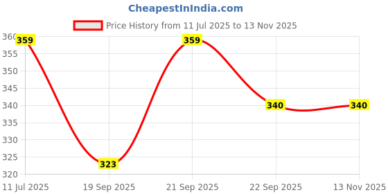 amazon.in The Furnishing Tree Waterproof & Dustproof PVC LED/LCD/Monitor TV Cover Suitable for All Models of 43 Inch TV, Dimensions of The Cover WxHxD in Inches: (39x24x3), Polka dot Pattern Grey Price History Graph from 11 Jul 2025 to 12 Nov 2025