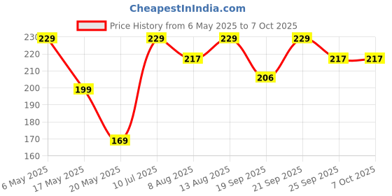 amazon.in The Furnishing Tree Waterproof & Dustproof Three Blade Ceiling Fan Cover with Attachable End Enclosure Set of 1 Fan Cover Ditzy Grey Base the furnishing tree Price History Graph from 6 May 2025 to 6 Oct 2025