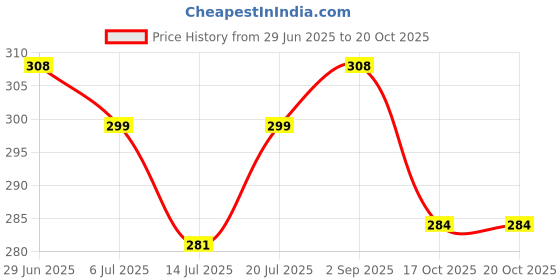 amazon.in THE FURNISHING WAREHOUSE ,Delta Collection 148 TC Breathable Supersoft Fabric, 1 Flat Double Bedsheet with 2 pcs Pillow Cover (Green) Price History Graph from 29 Jun 2025 to 20 Oct 2025