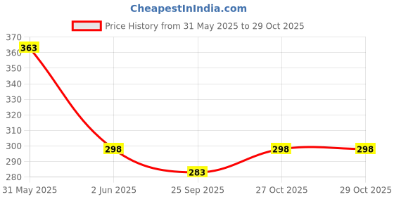 amazon.in the furnishing warehouse THE FURNISHING WAREHOUSE,Delta Collection 148 TC Breathable Supersoft Fabric, 1 Flat Double Bedsheet with 2 pcs Pillow Covers- Pista the furnishing warehouse Price History Graph from 31 May 2025 to 29 Oct 2025