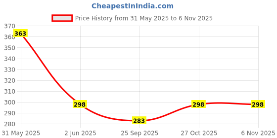amazon.in the furnishing warehouse THE FURNISHING WAREHOUSE,Delta Collection 148 TC Breathable Supersoft Fabric, 1 Flat Double Bedsheet with 2 pcs Pillow Covers- Pista the furnishing warehouse Price History Graph from 31 May 2025 to 6 Nov 2025