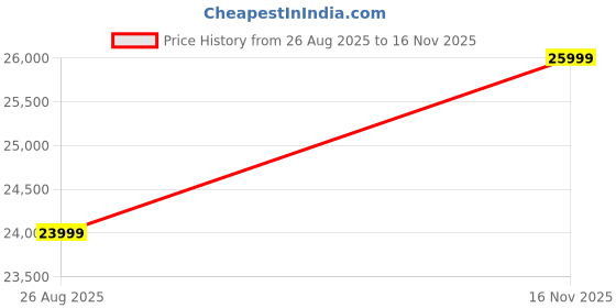 amazon.in THE FURNITURE EMPORIUM Wooden Sofa Set for Living Room | Wooden Sofa Set | 6 Seater Sofa Set | Solid Sheesham Wood Sofa Set for Living Room Furniture(3+2+1, Walnut Finish) Price History Graph from 26 Aug 2025 to 16 Nov 2025