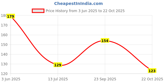 amazon.in THE GALIFF STORE Sunflower Seeds for Birds - 500GM Organic High Protein Bird Feeder Healthy Premium Bird Seeds Daily Bird Easily Digestible Indian Bird Food for Parrots, Lovebirds, Cockatiels & Conure Price History Graph from 3 Jun 2025 to 22 Oct 2025