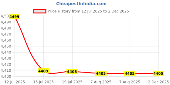 amazon.in the gallery of gemstones 14 Mukhi Rudraksha Nepal Original Certified Real Big size Oval Fourteen Face Rudraksha Chaudah Mukhi Rudraksh for Bracelet 14 मुखी रुद्राक्ष the gallery of gemstones Price History Graph from 12 Jul 2025 to 2 Dec 2025
