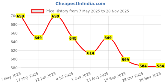 amazon.in The Game Factory 2-In-1 Magnetic Wooden Ludo And Snake & Ladder Board Game - Premium Travel-Friendly Game Set For Kids & Family - Durable Wooden Board With Bright Colors the game factory Price History Graph from 7 May 2025 to 27 Nov 2025