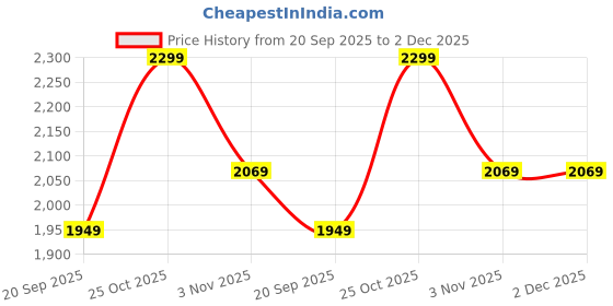 amazon.in THE GAME FACTORY - Sticky Golf Club Games Set for Indoor Play – 4-in-1 Golf Toy with Chipping Net, Sticky Ball Targets, and Putting Practice Mat – Fun Sports Game for Kids & Adults - Kids Golf Set Price History Graph from 20 Sep 2025 to 2 Dec 2025