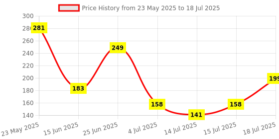 amazon.in The Game of Life Goals Game, Quick-Playing Card Game for 2-4 Players, The Game of Life Card Game for Families and Kids Ages 8 and Up Price History Graph from 23 May 2025 to 15 Jul 2025